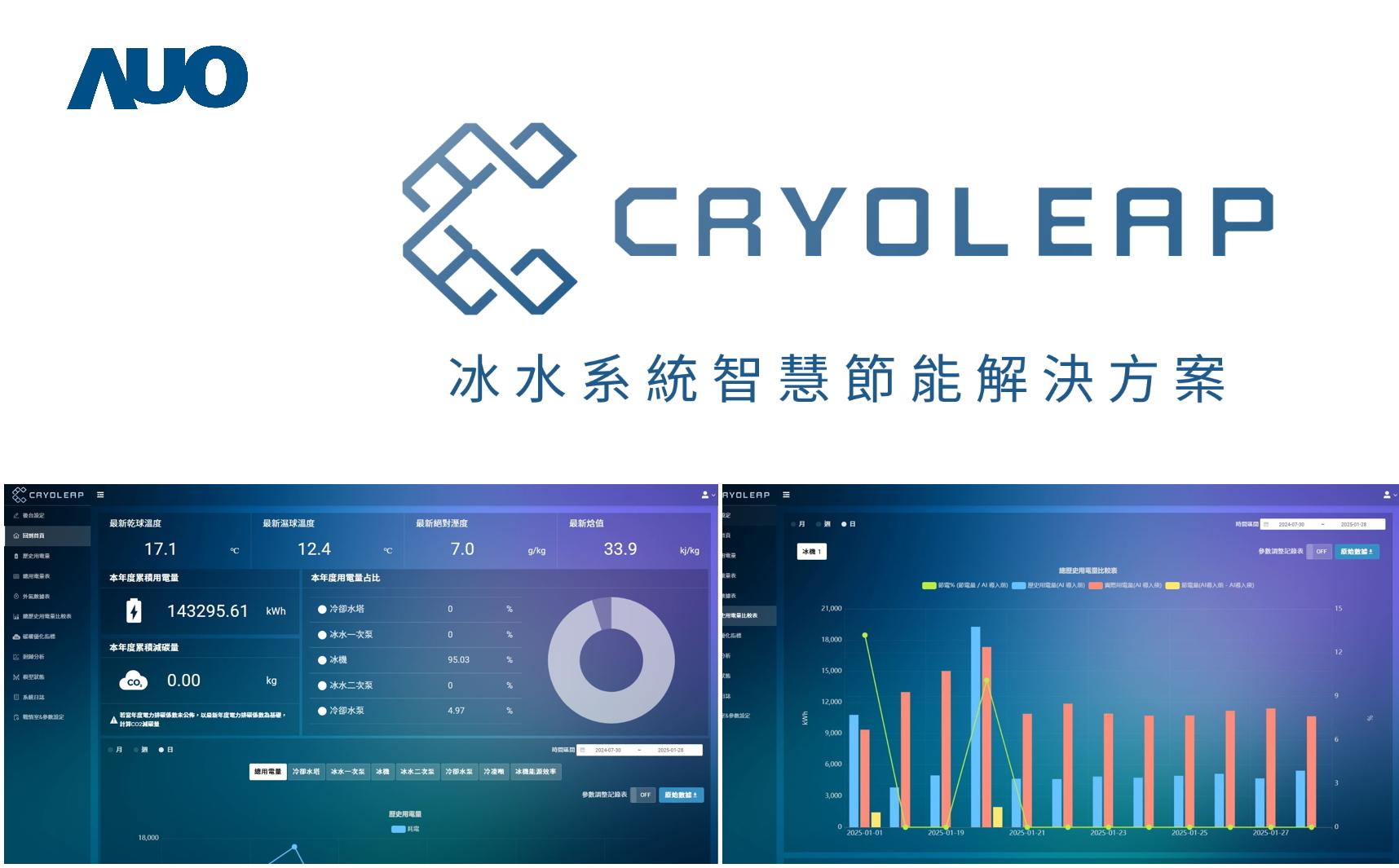 友達「CryoLeap冰水系統智慧節能解決方案」獲得台灣精品標誌，是專為大型中央空調冰水系統所設計，整合了AI建模、即時監測與智慧控制技術，具備高度相容性與擴充性，進而提升系統穩定性與維運效率